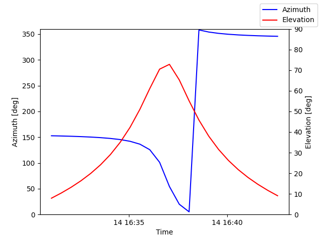 Azimuth/elevation by time