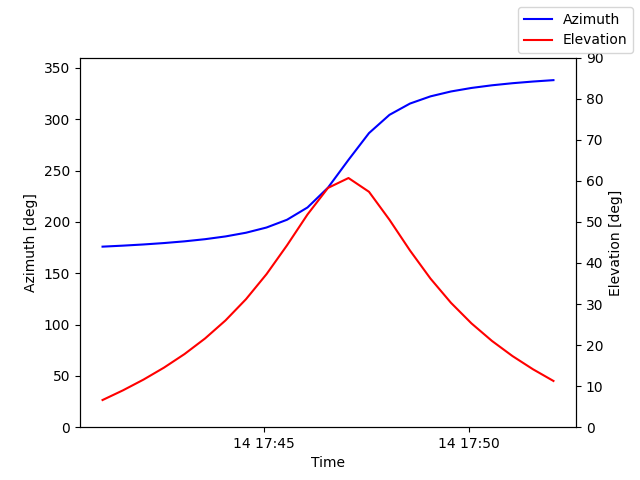 Azimuth/elevation by time