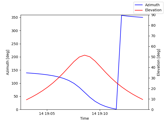 Azimuth/elevation by time
