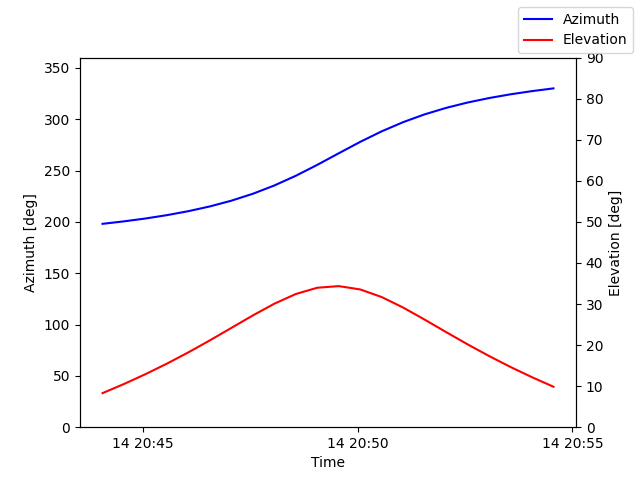 Azimuth/elevation by time