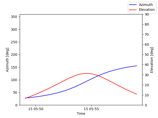 Azimuth/elevation by time