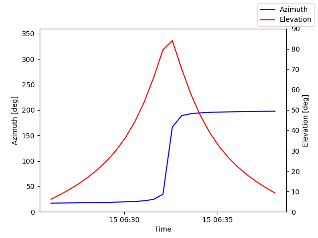 Azimuth/elevation by time