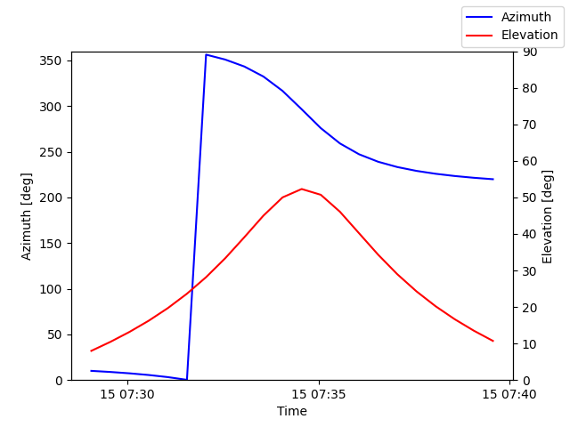 Azimuth/elevation by time