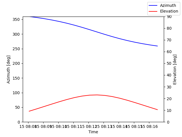 Azimuth/elevation by time