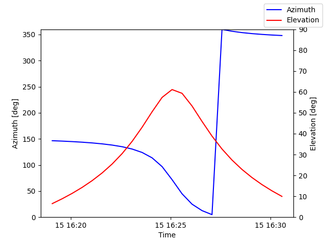 Azimuth/elevation by time