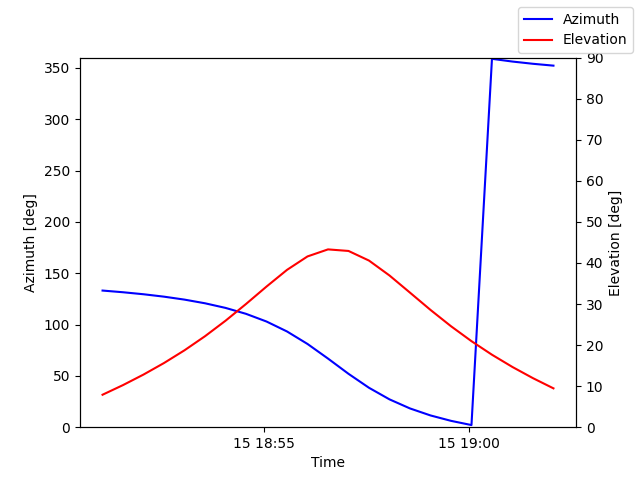 Azimuth/elevation by time