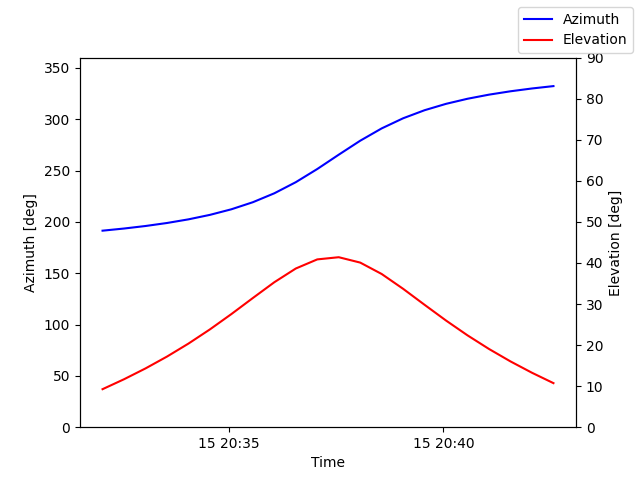 Azimuth/elevation by time