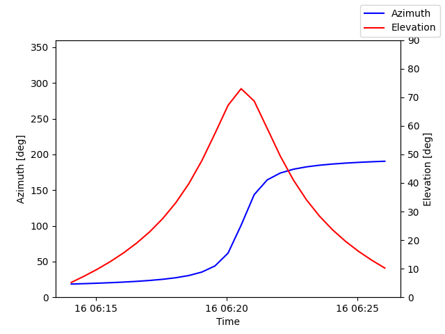Azimuth/elevation by time