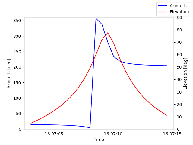 Azimuth/elevation by time