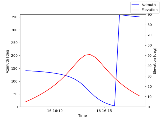 Azimuth/elevation by time