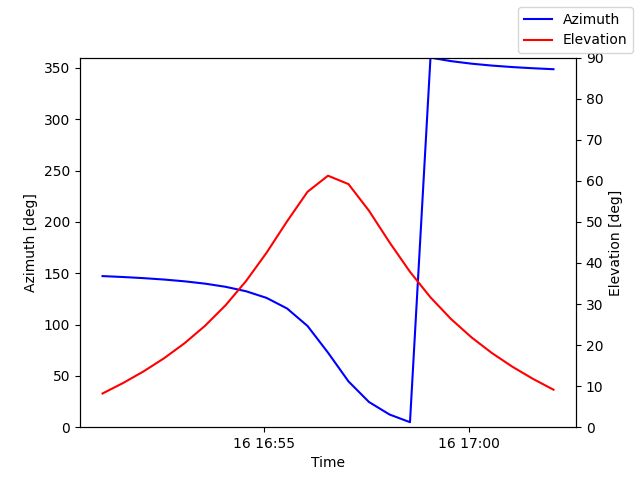 Azimuth/elevation by time