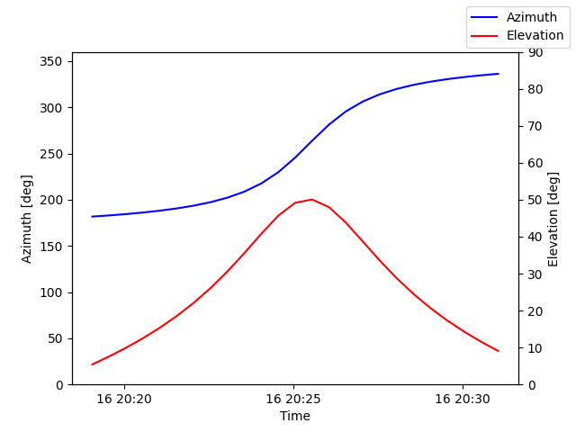 Azimuth/elevation by time