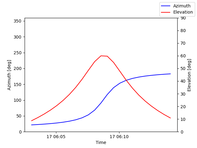 Azimuth/elevation by time