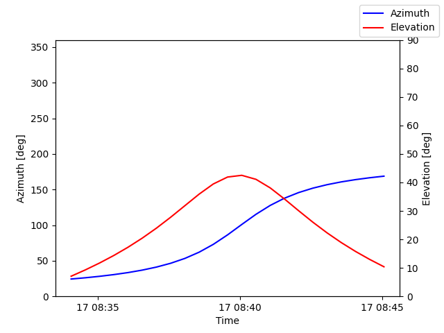 Azimuth/elevation by time