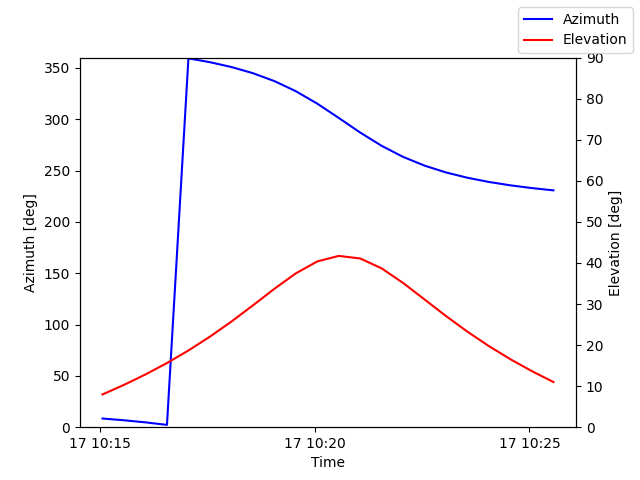 Azimuth/elevation by time