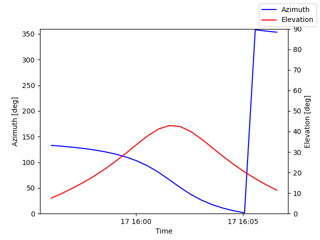 Azimuth/elevation by time