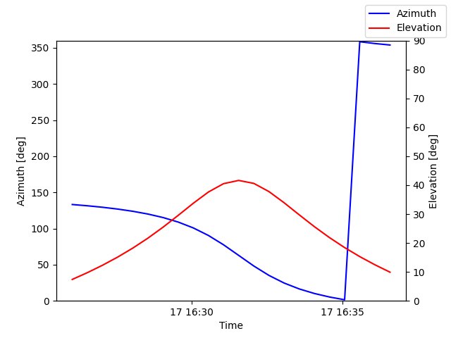 Azimuth/elevation by time