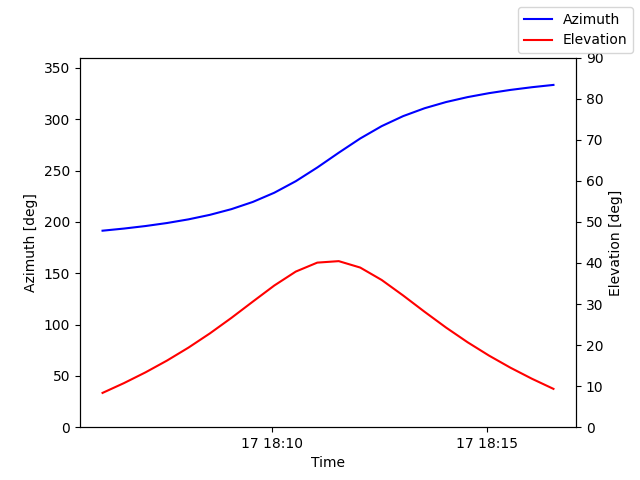 Azimuth/elevation by time