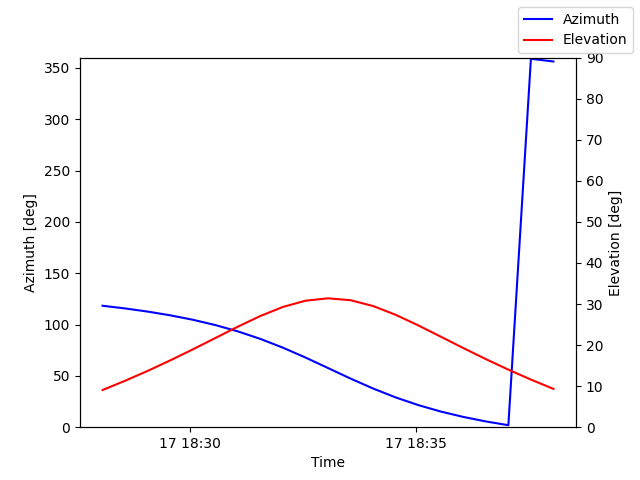 Azimuth/elevation by time