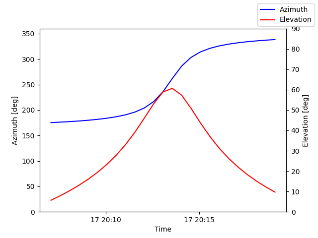 Azimuth/elevation by time
