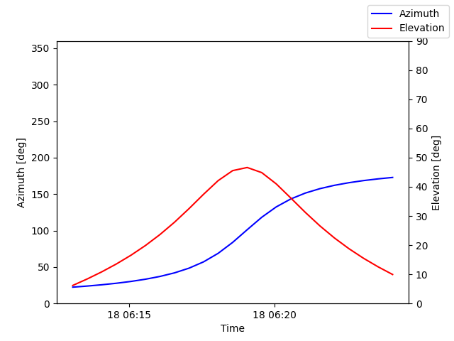 Azimuth/elevation by time