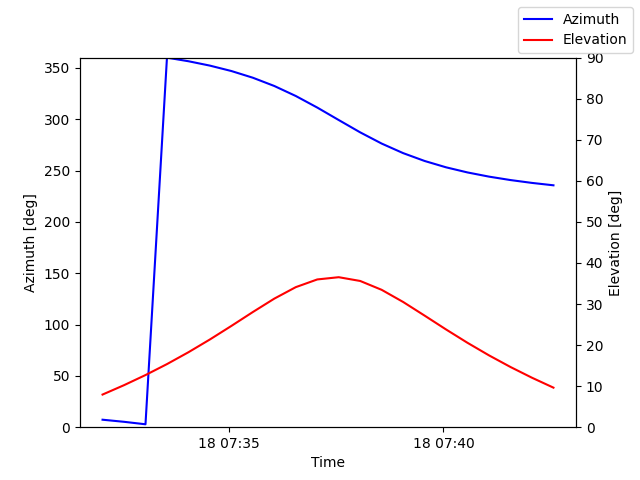 Azimuth/elevation by time