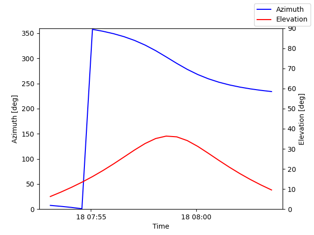 Azimuth/elevation by time
