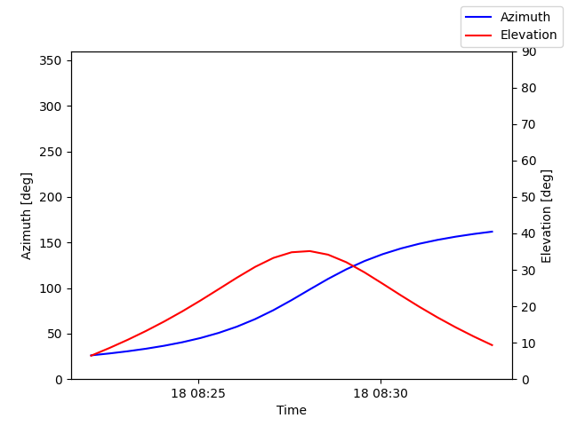 Azimuth/elevation by time
