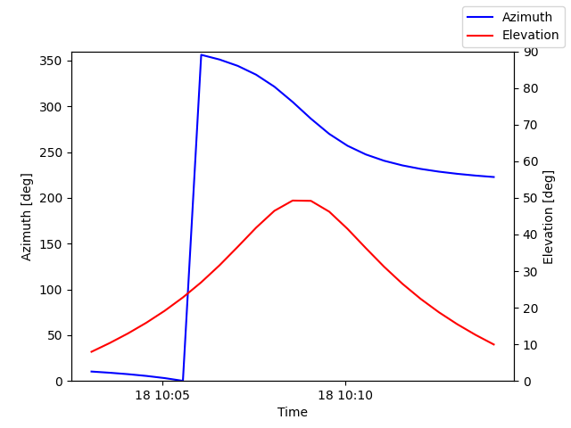 Azimuth/elevation by time