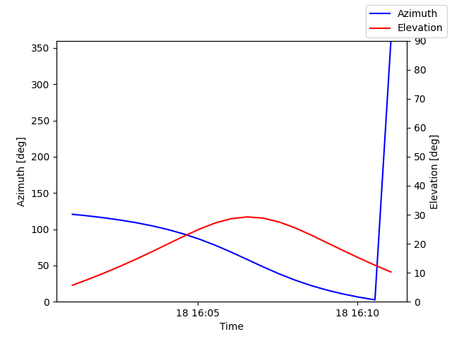 Azimuth/elevation by time