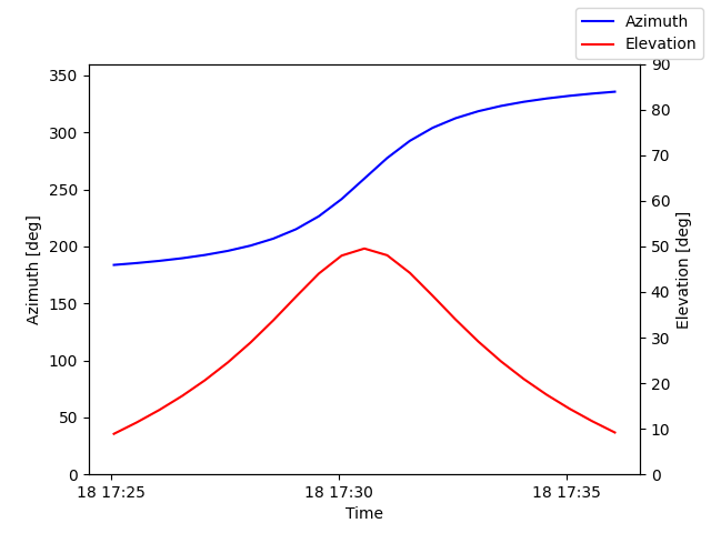 Azimuth/elevation by time