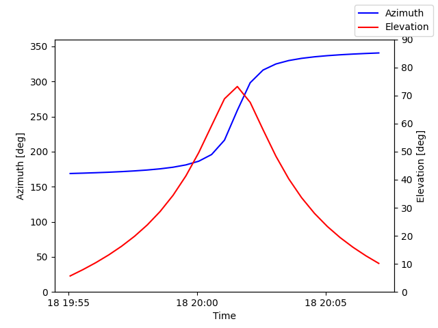 Azimuth/elevation by time