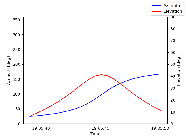 Azimuth/elevation by time