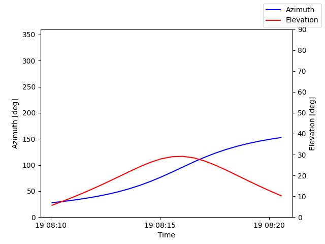 Azimuth/elevation by time