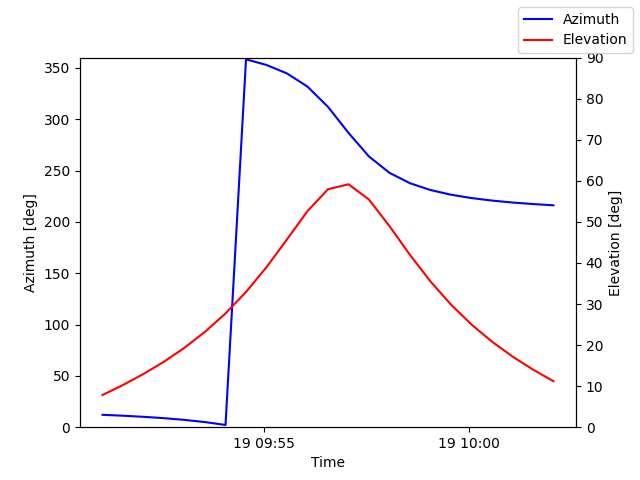 Azimuth/elevation by time