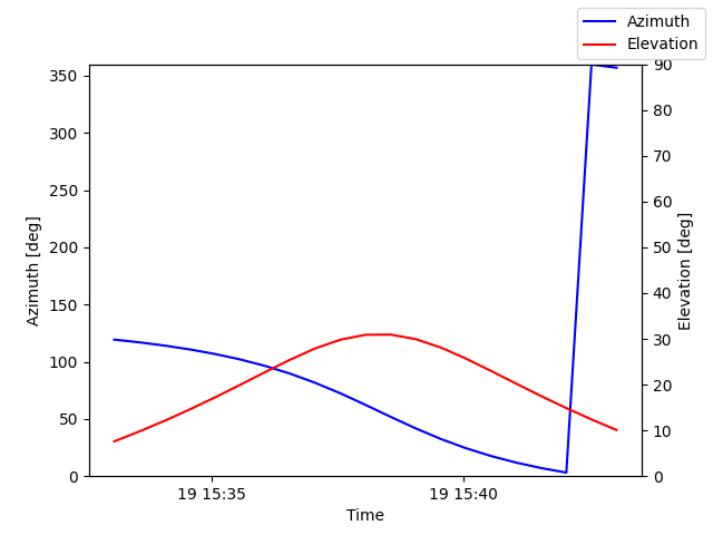 Azimuth/elevation by time
