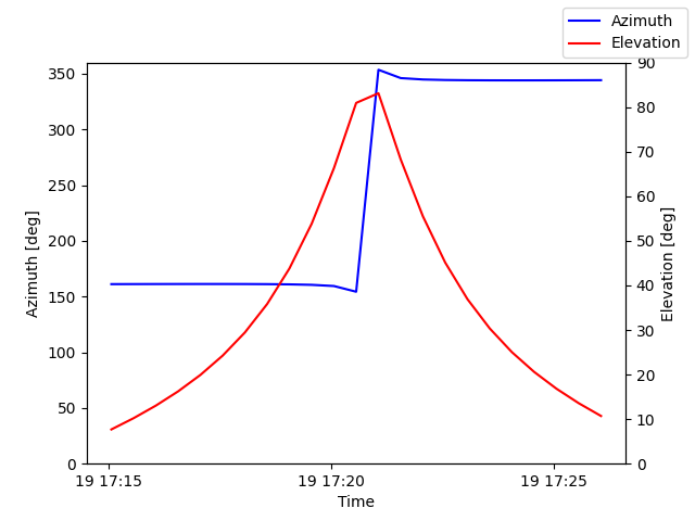 Azimuth/elevation by time