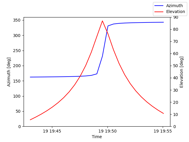 Azimuth/elevation by time