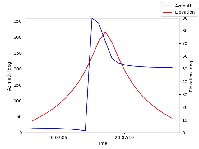 Azimuth/elevation by time