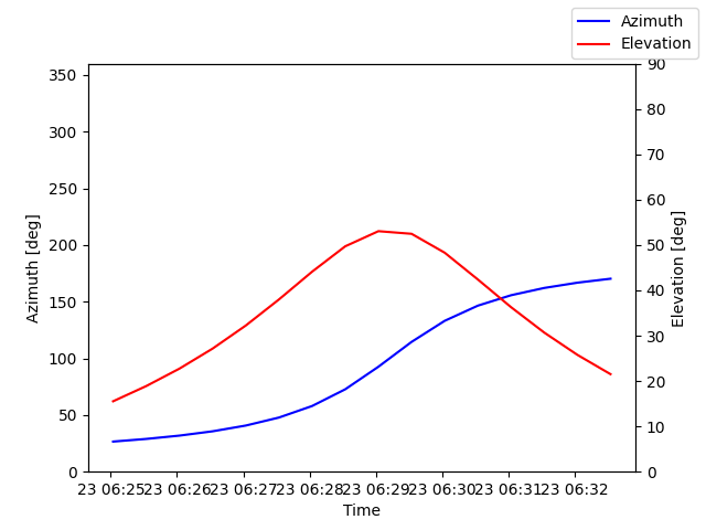 Azimuth/elevation by time