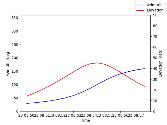 Azimuth/elevation by time