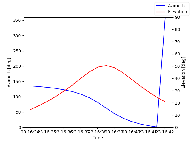 Azimuth/elevation by time