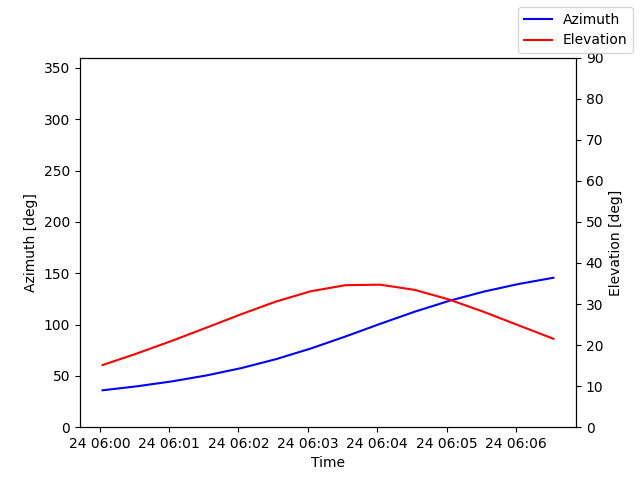 Azimuth/elevation by time