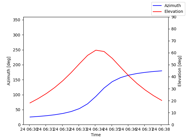 Azimuth/elevation by time