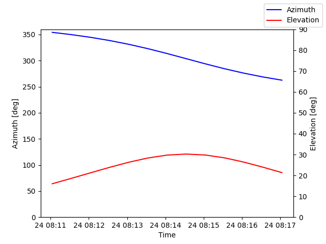 Azimuth/elevation by time