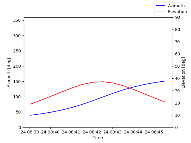 Azimuth/elevation by time