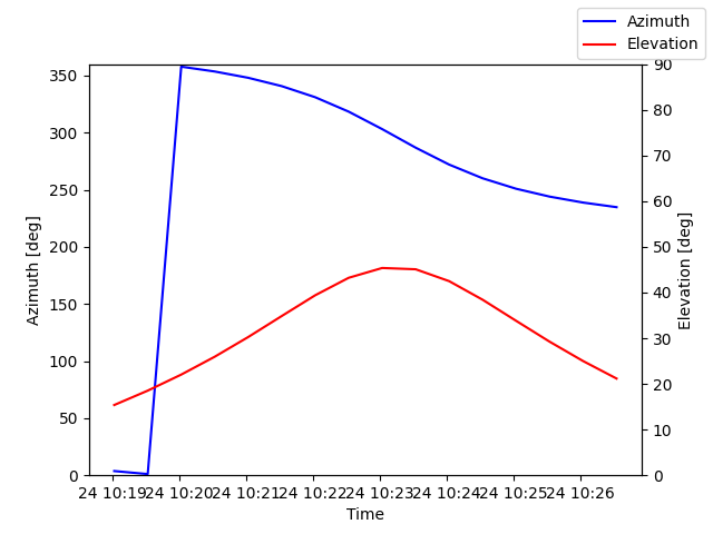 Azimuth/elevation by time