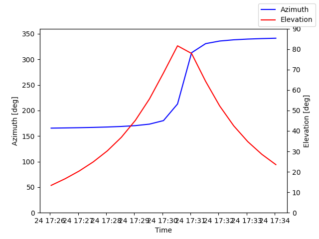 Azimuth/elevation by time
