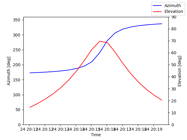 Azimuth/elevation by time