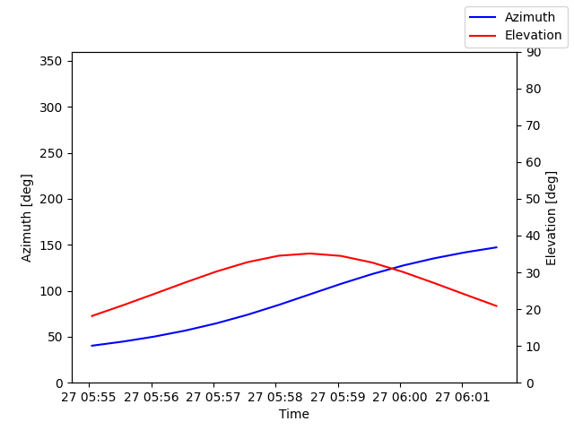 Azimuth/elevation by time